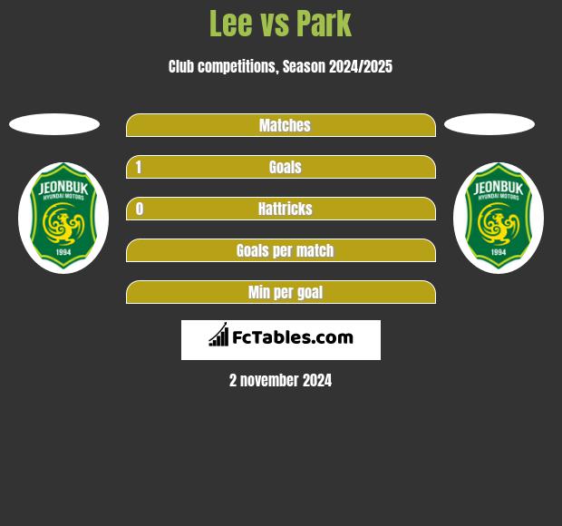 Lee vs Park h2h player stats