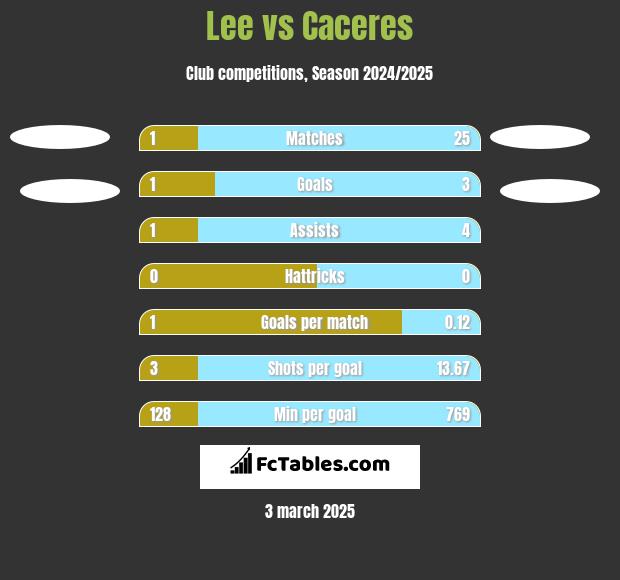 Lee vs Caceres h2h player stats