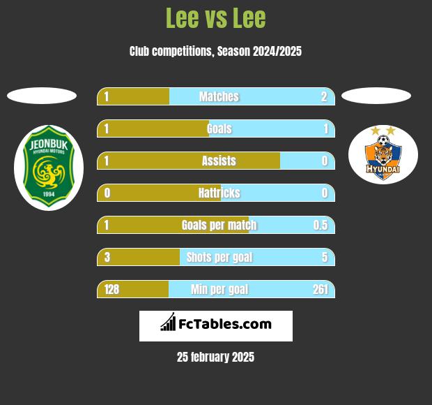 Lee vs Lee h2h player stats