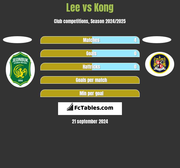 Lee vs Kong h2h player stats