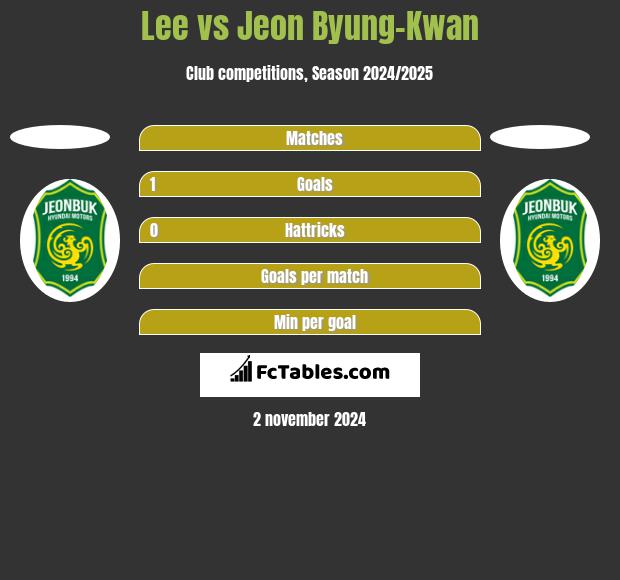 Lee vs Jeon Byung-Kwan h2h player stats