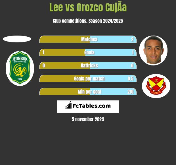 Lee vs Orozco CujÃ­a h2h player stats