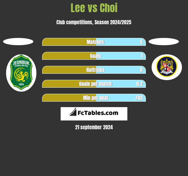 Lee vs Choi h2h player stats