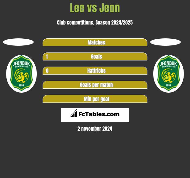 Lee vs Jeon h2h player stats