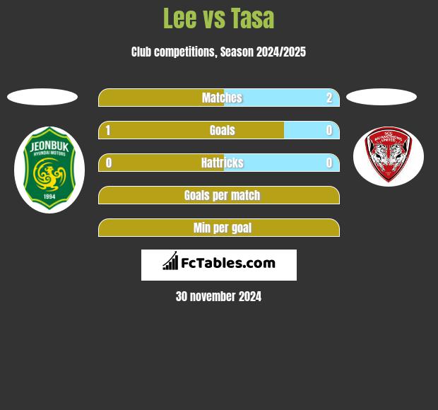 Lee vs Tasa h2h player stats