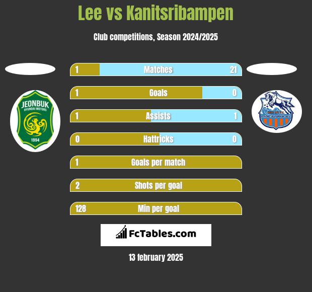 Lee vs Kanitsribampen h2h player stats