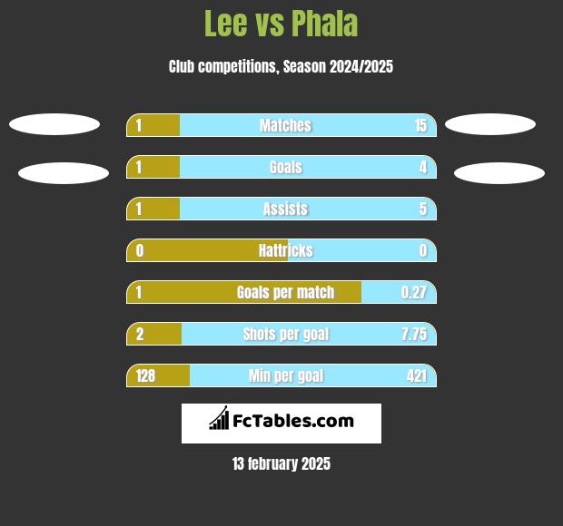 Lee vs Phala h2h player stats