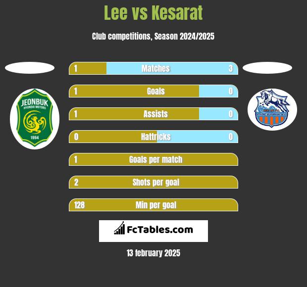 Lee vs Kesarat h2h player stats