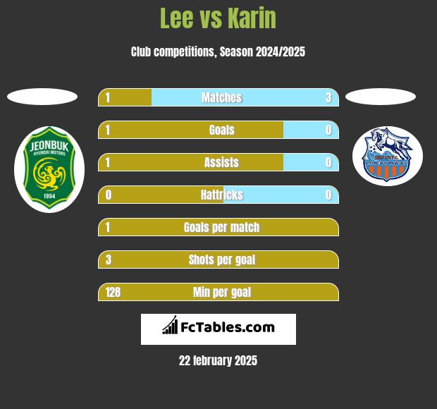 Lee vs Karin h2h player stats