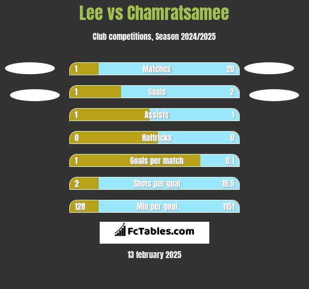 Lee vs Chamratsamee h2h player stats