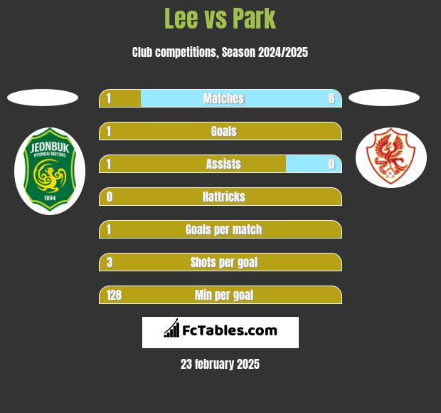 Lee vs Park h2h player stats