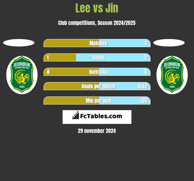 Lee vs Jin h2h player stats