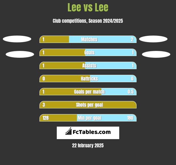 Lee vs Lee h2h player stats