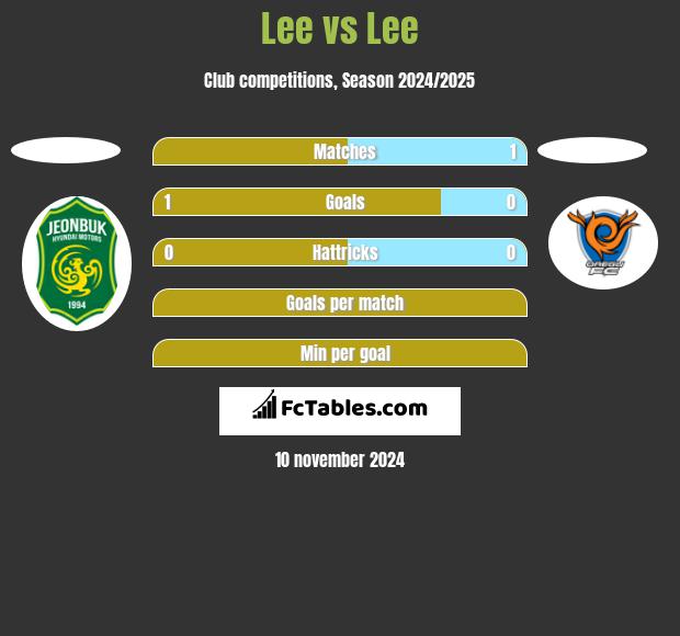 Lee vs Lee h2h player stats