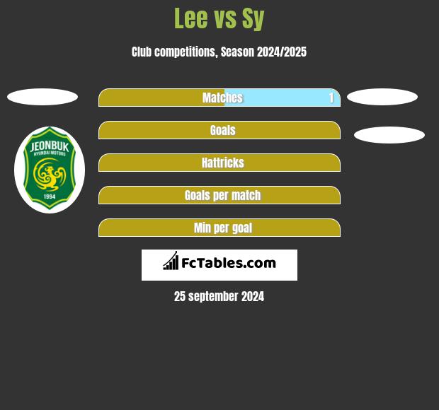 Lee vs Sy h2h player stats