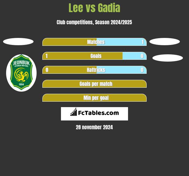 Lee vs Gadia h2h player stats