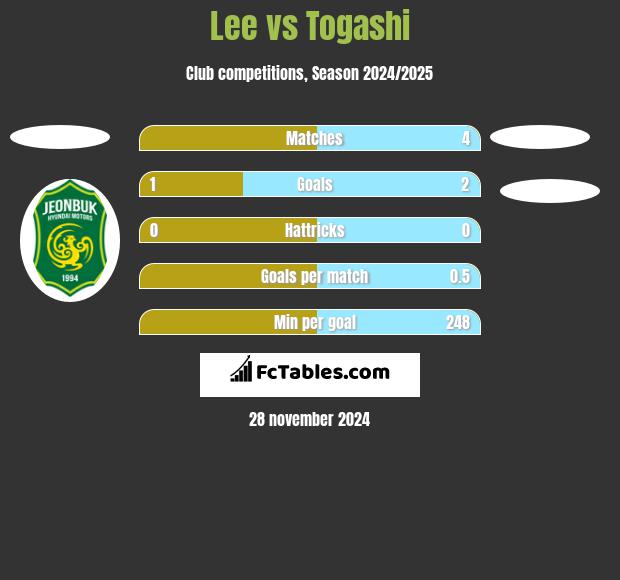 Lee vs Togashi h2h player stats