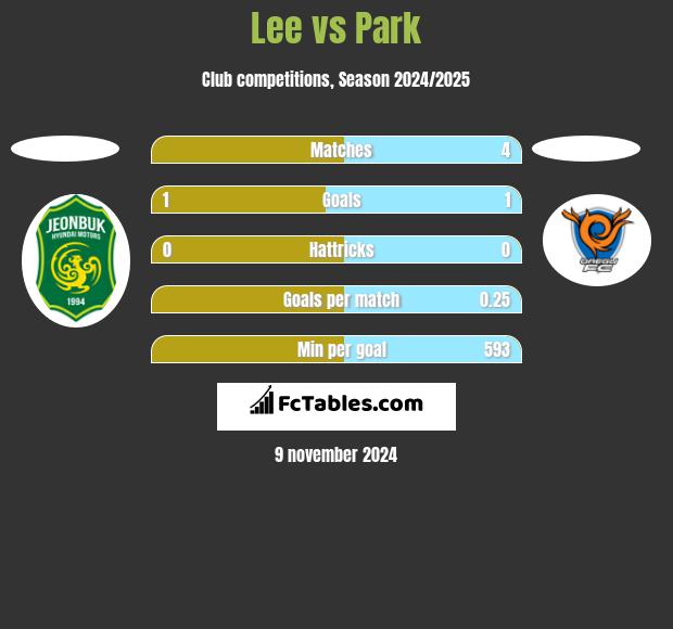 Lee vs Park h2h player stats