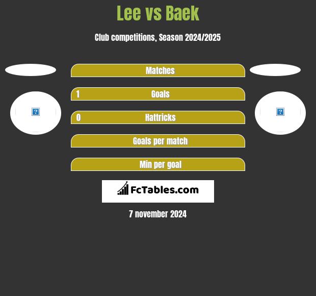 Lee vs Baek h2h player stats