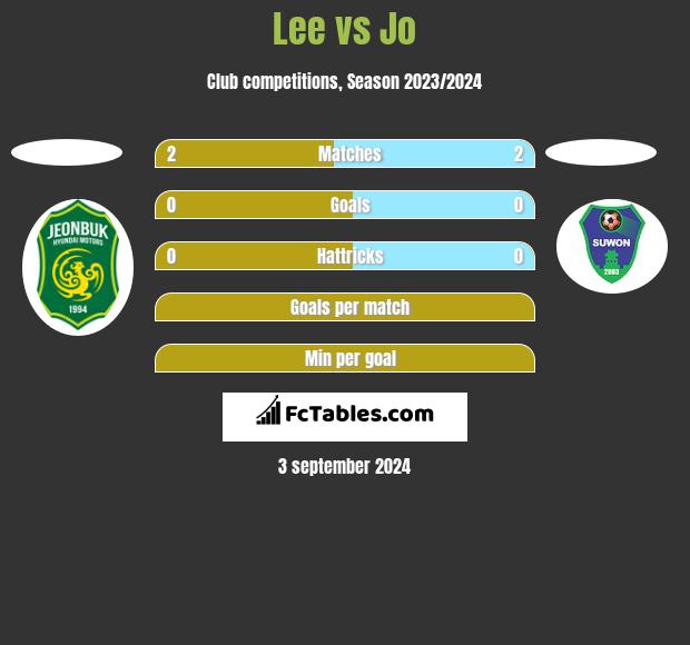 Lee vs Jo h2h player stats