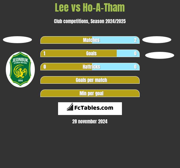 Lee vs Ho-A-Tham h2h player stats