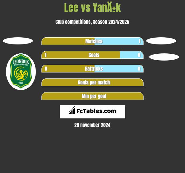 Lee vs YanÄ±k h2h player stats