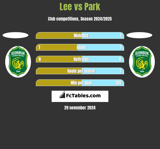 Lee vs Park h2h player stats