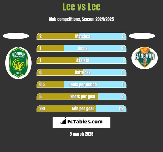 Lee vs Lee h2h player stats