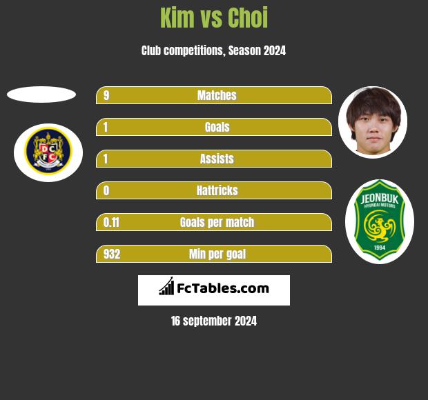 Kim vs Choi h2h player stats