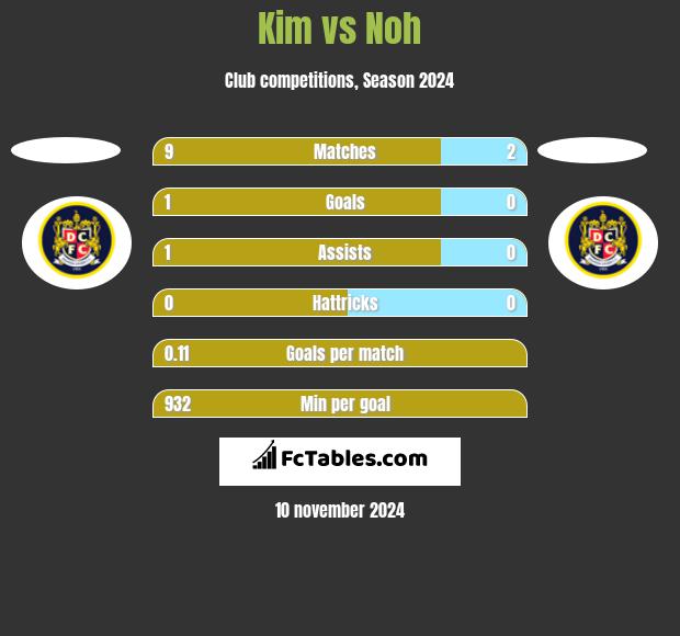 Kim vs Noh h2h player stats