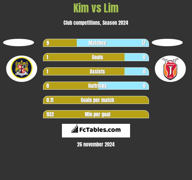 Kim vs Lim h2h player stats