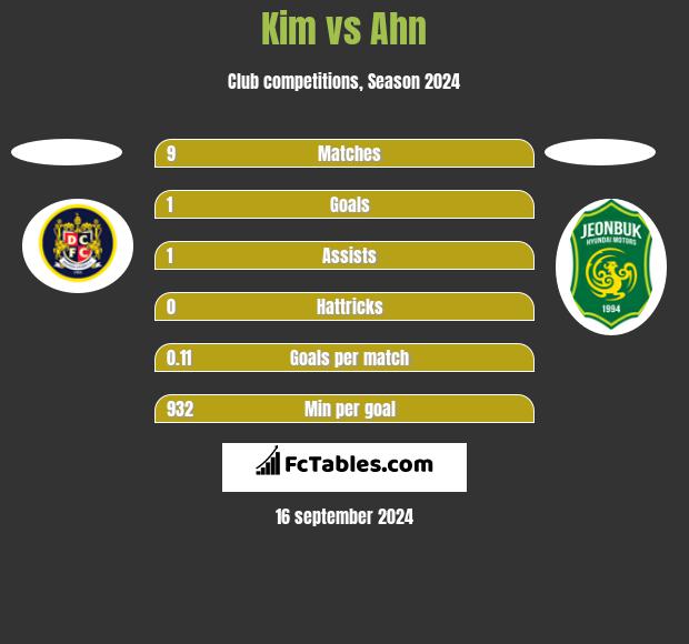 Kim vs Ahn h2h player stats