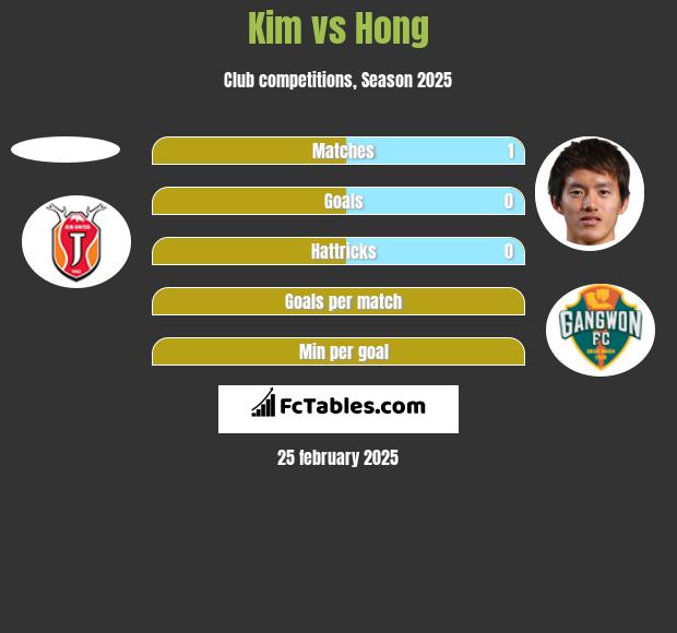 Kim vs Hong h2h player stats