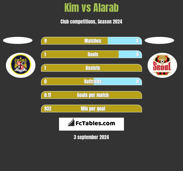 Kim vs Alarab h2h player stats