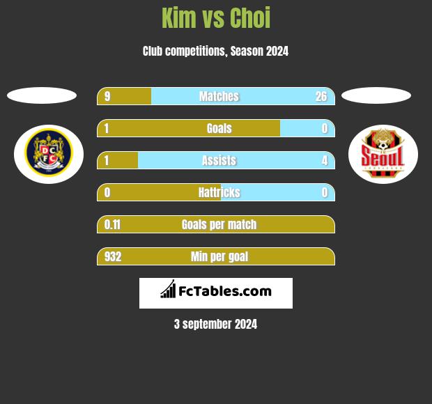 Kim vs Choi h2h player stats