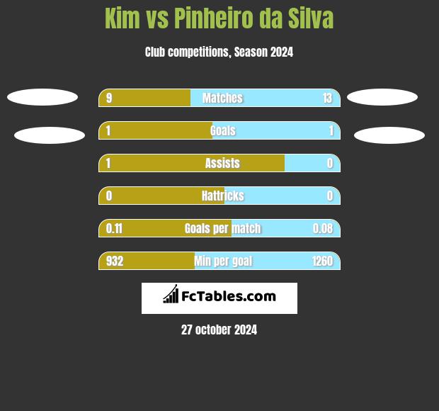 Kim vs Pinheiro da Silva h2h player stats