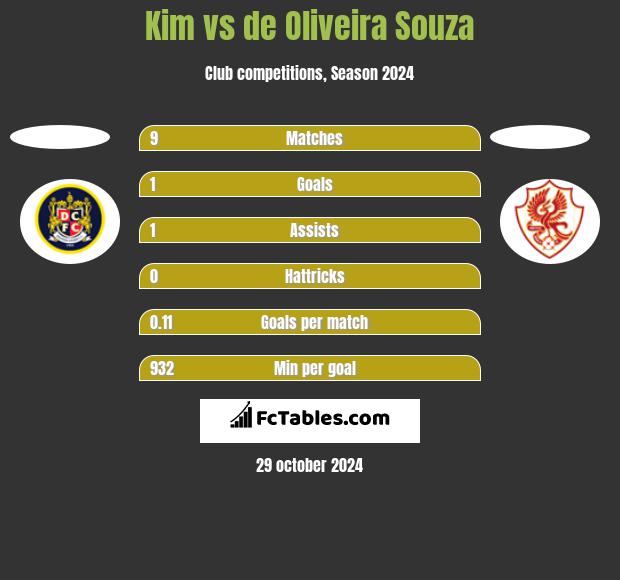 Kim vs de Oliveira Souza h2h player stats