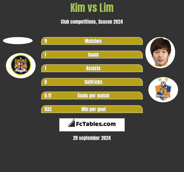 Kim vs Lim h2h player stats