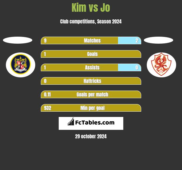 Kim vs Jo h2h player stats