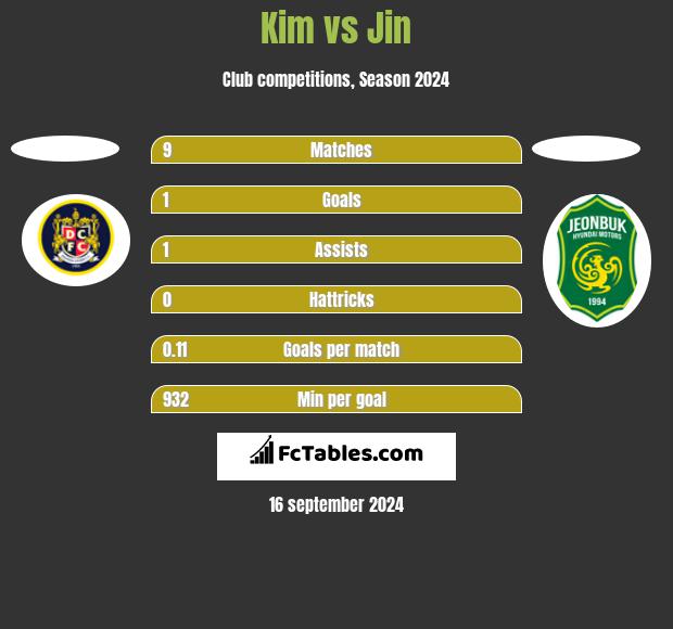 Kim vs Jin h2h player stats