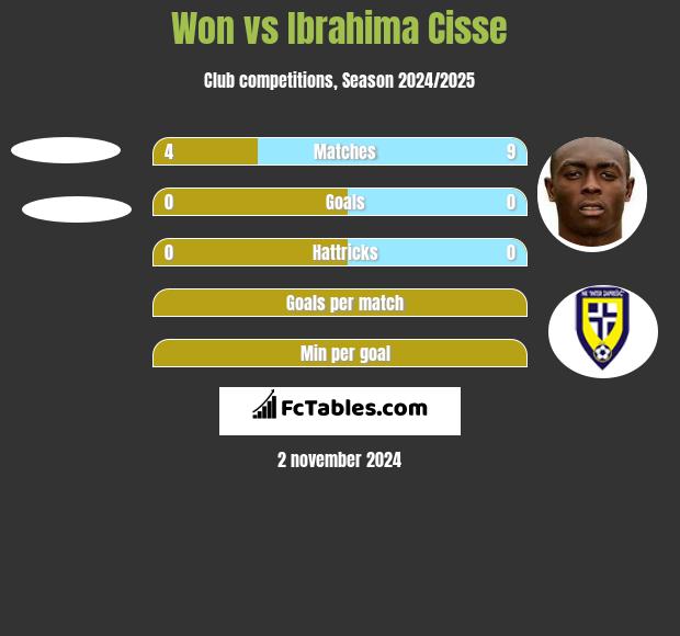 Won vs Ibrahima Cisse h2h player stats