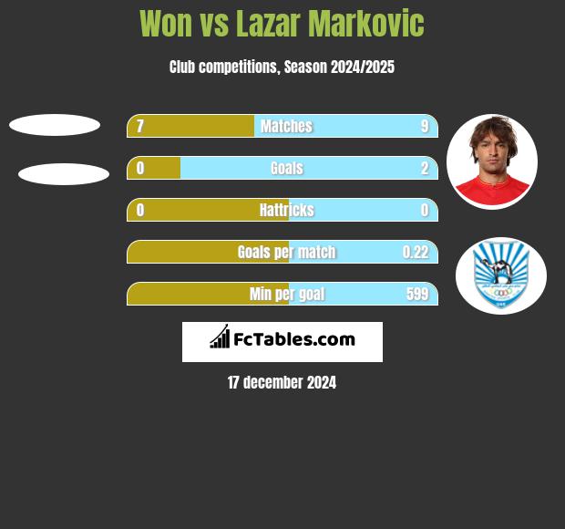 Won vs Lazar Marković h2h player stats