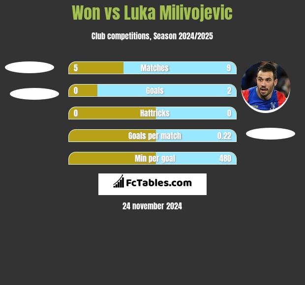 Won vs Luka Milivojević h2h player stats