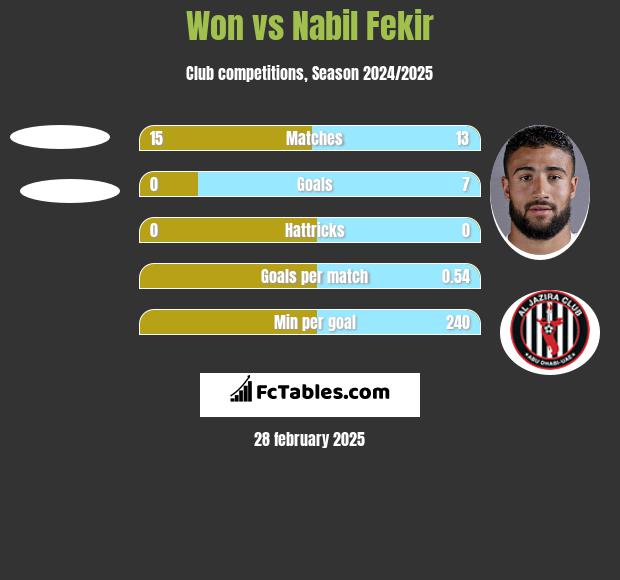 Won vs Nabil Fekir h2h player stats