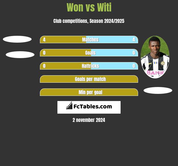 Won vs Witi h2h player stats