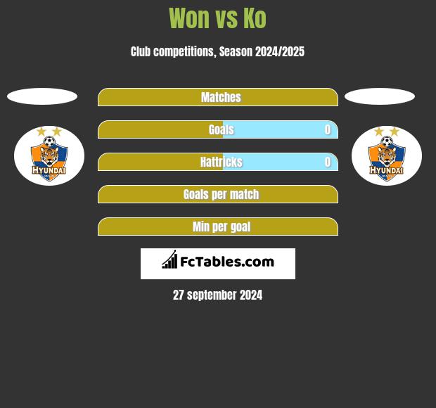 Won vs Ko h2h player stats