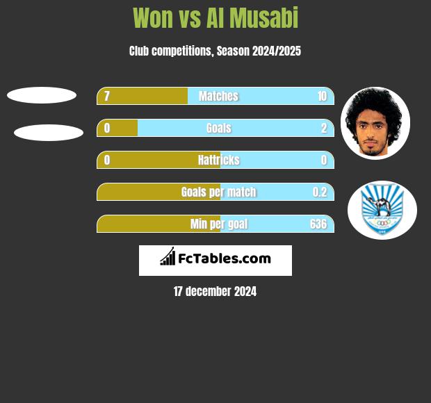 Won vs Al Musabi h2h player stats