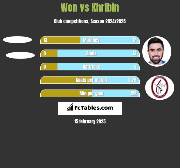 Won vs Khribin h2h player stats