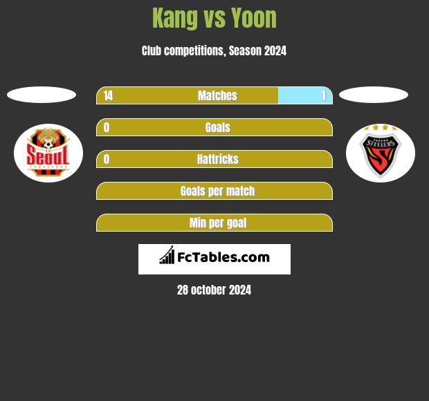 Kang vs Yoon h2h player stats