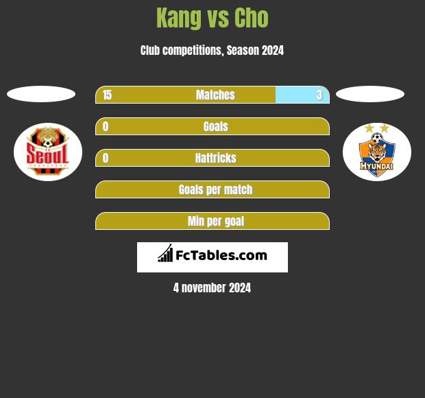 Kang vs Cho h2h player stats